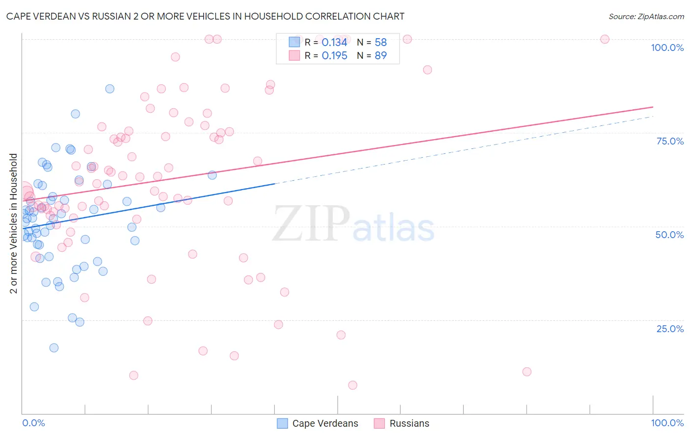 Cape Verdean vs Russian 2 or more Vehicles in Household