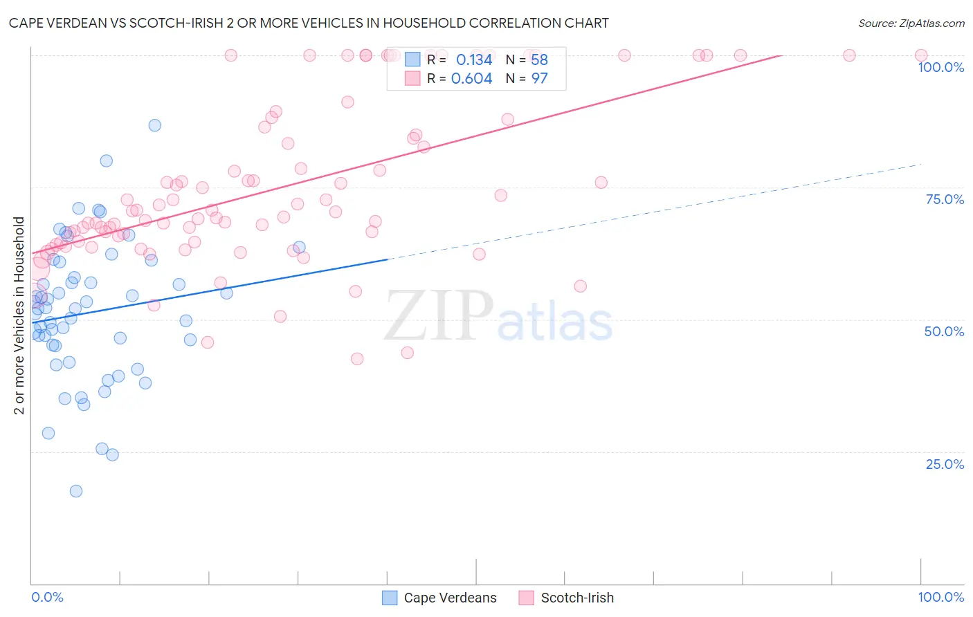 Cape Verdean vs Scotch-Irish 2 or more Vehicles in Household