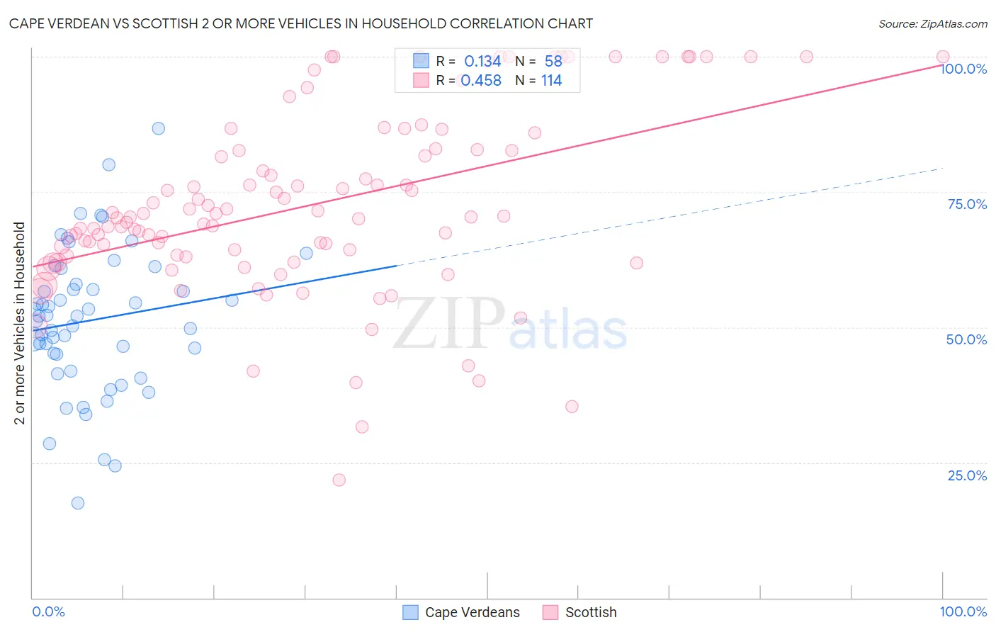 Cape Verdean vs Scottish 2 or more Vehicles in Household