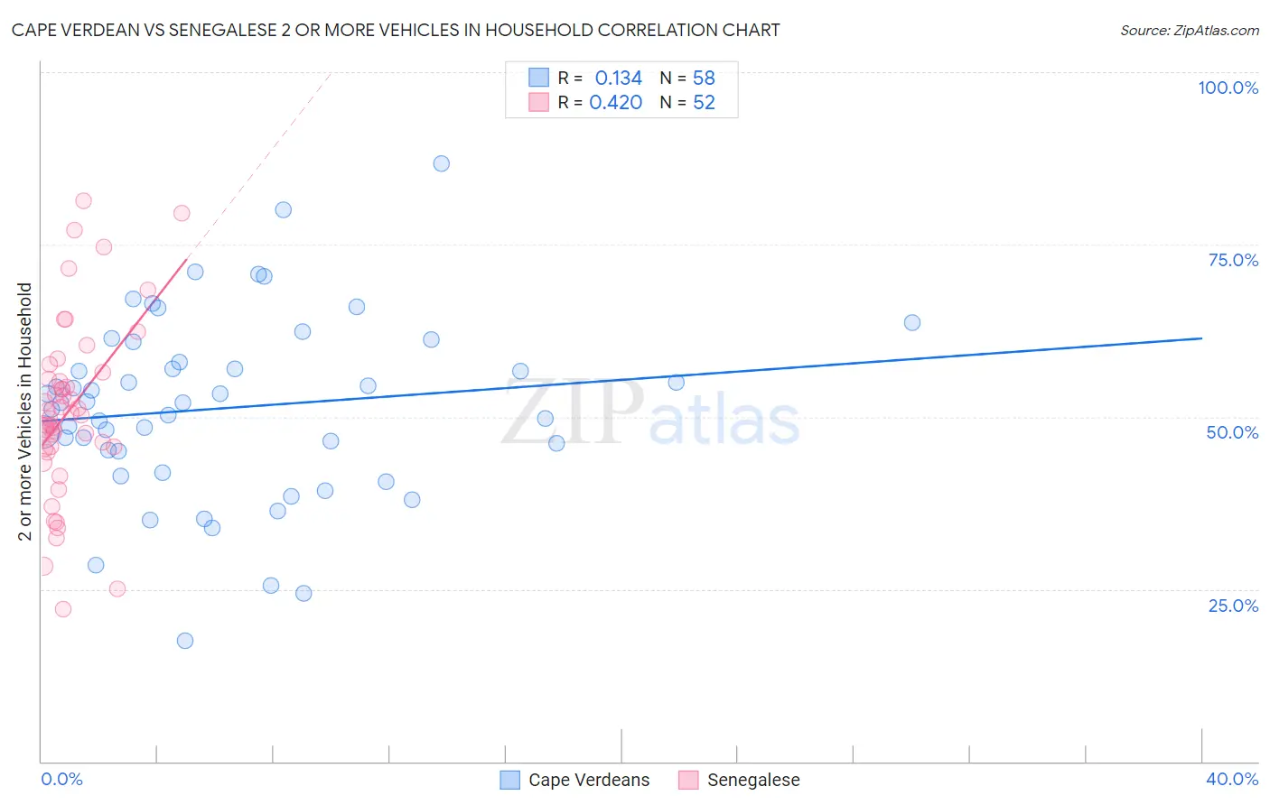 Cape Verdean vs Senegalese 2 or more Vehicles in Household