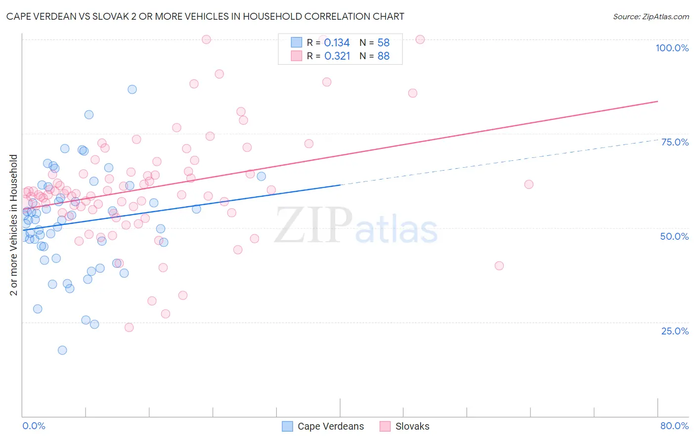 Cape Verdean vs Slovak 2 or more Vehicles in Household