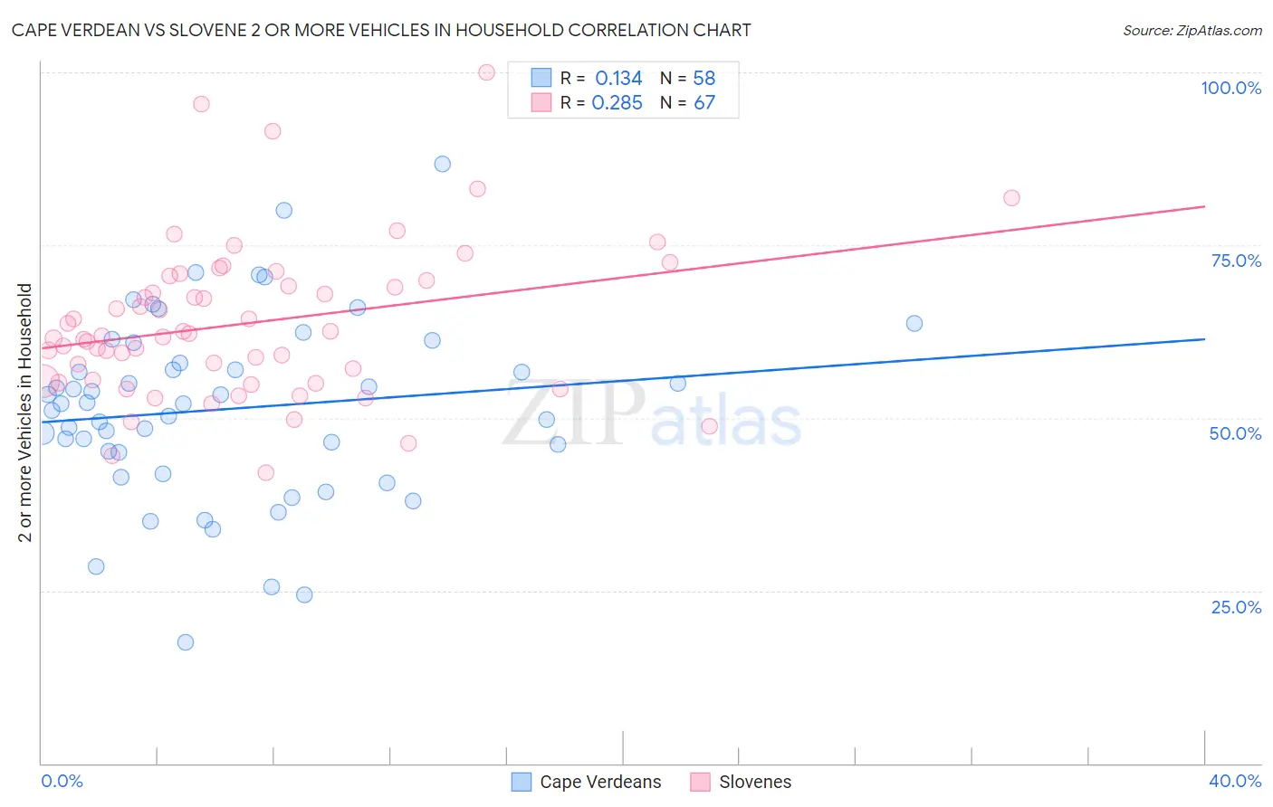 Cape Verdean vs Slovene 2 or more Vehicles in Household