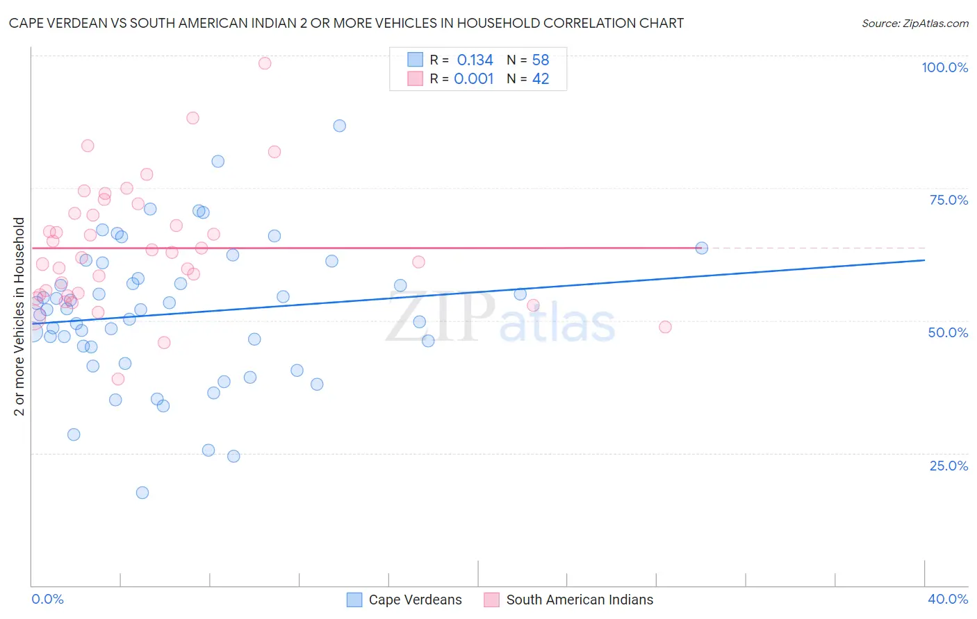 Cape Verdean vs South American Indian 2 or more Vehicles in Household