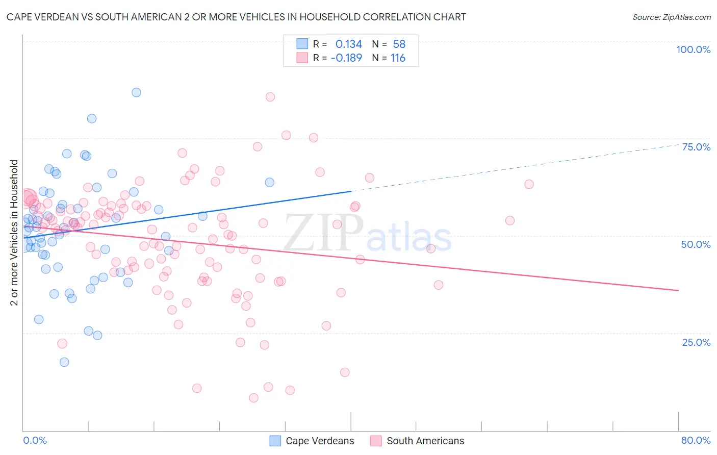 Cape Verdean vs South American 2 or more Vehicles in Household