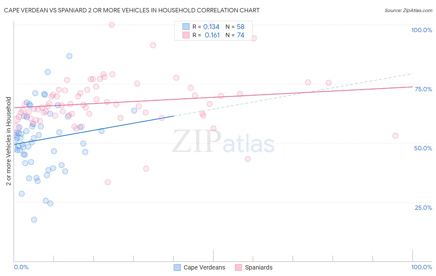 Cape Verdean vs Spaniard 2 or more Vehicles in Household