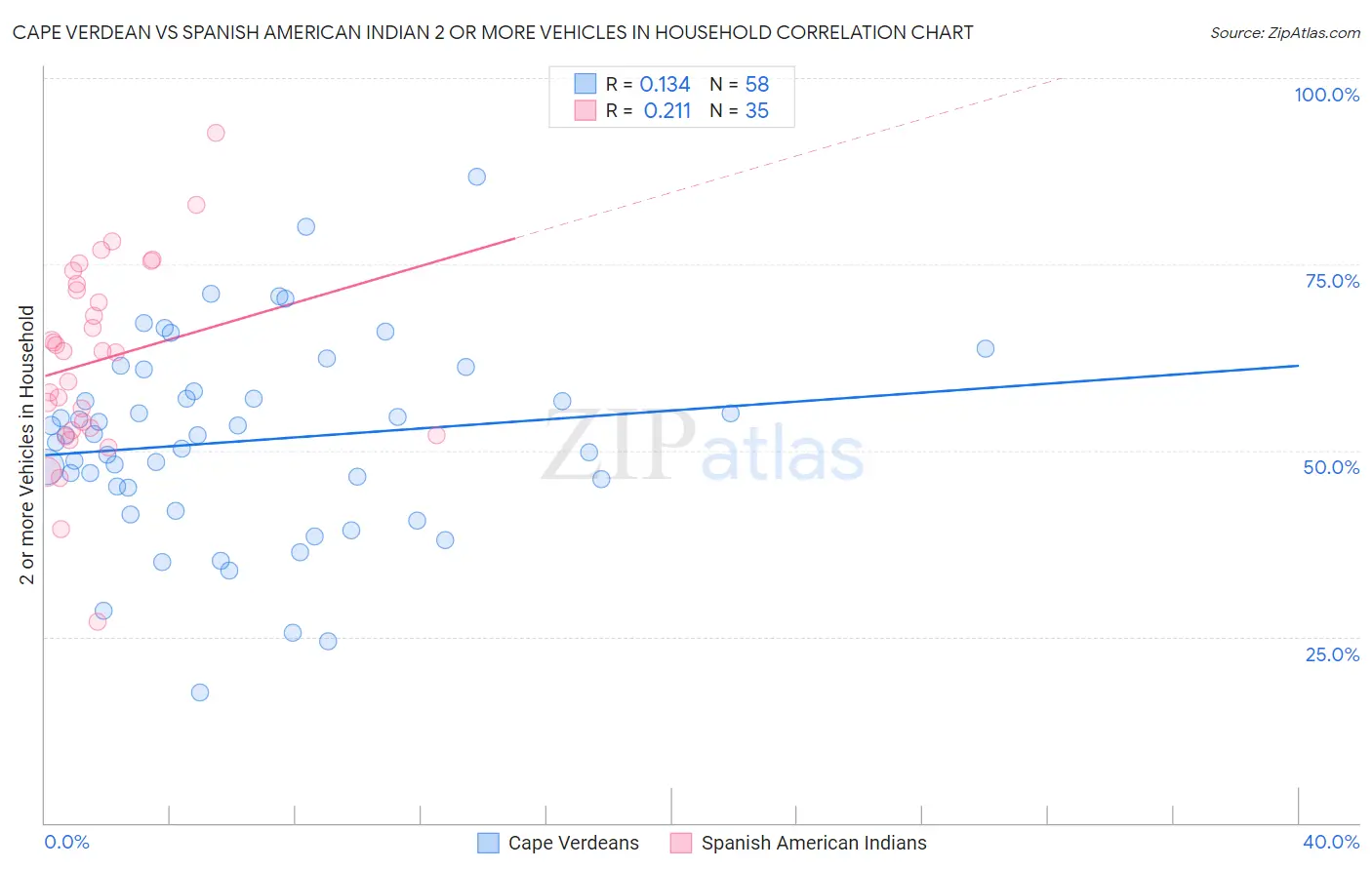 Cape Verdean vs Spanish American Indian 2 or more Vehicles in Household