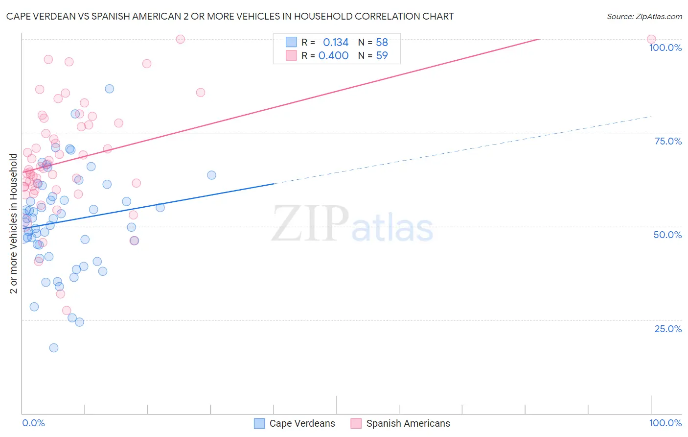Cape Verdean vs Spanish American 2 or more Vehicles in Household