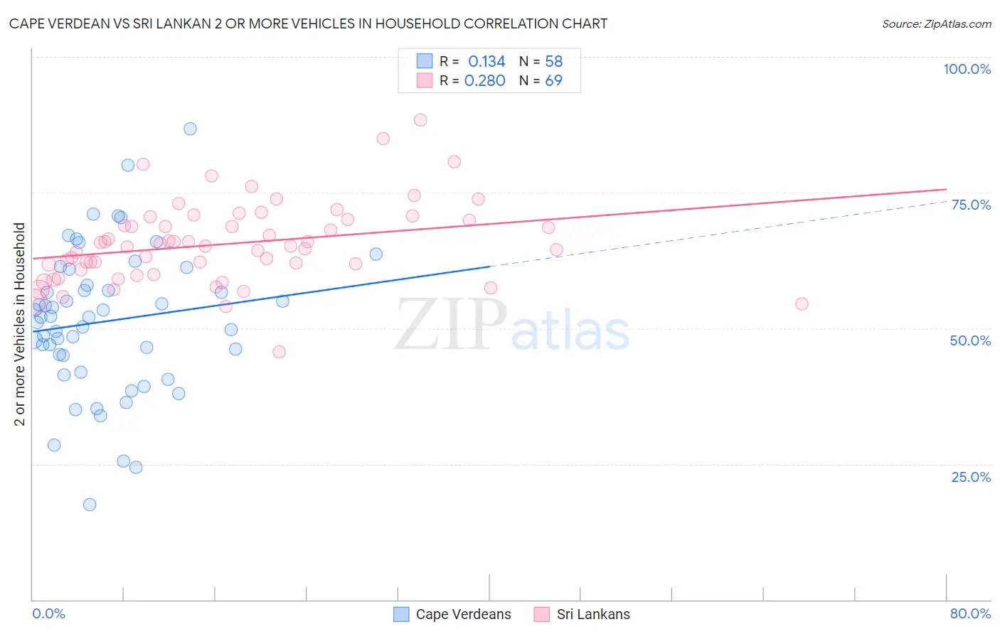 Cape Verdean vs Sri Lankan 2 or more Vehicles in Household