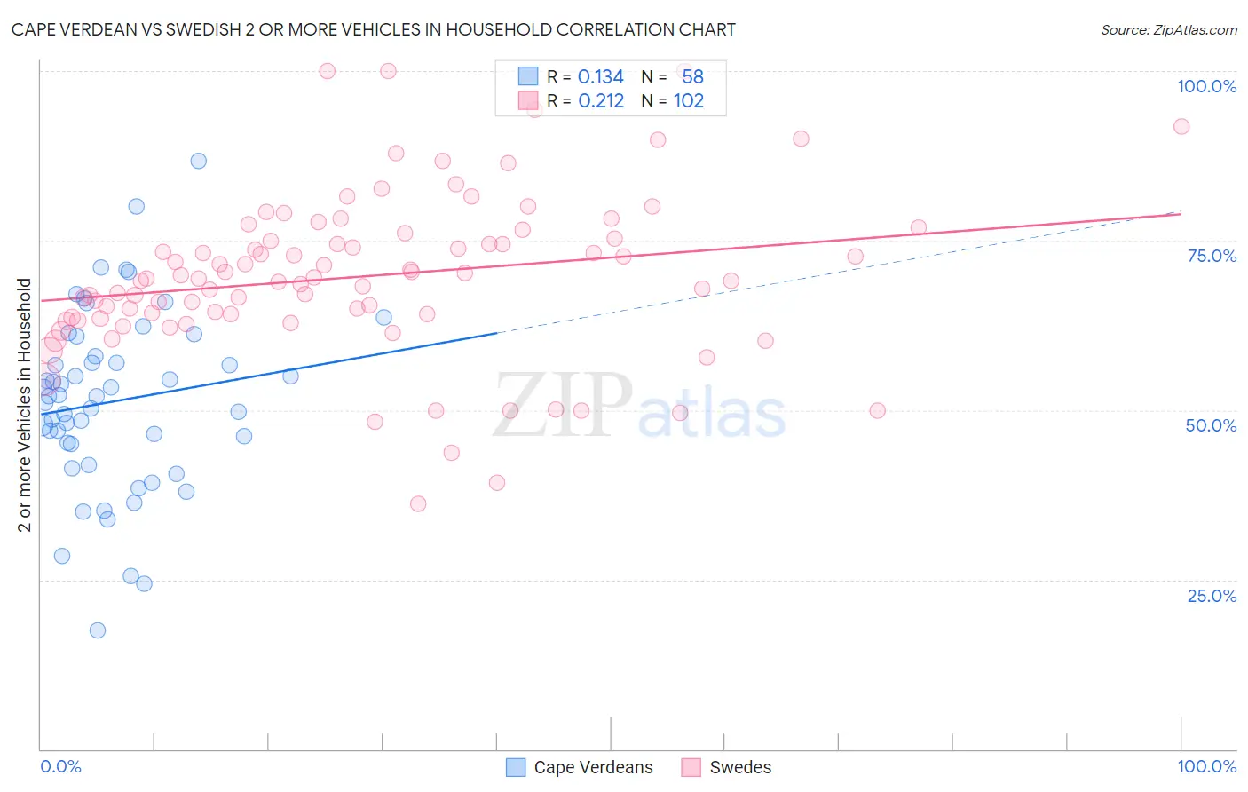 Cape Verdean vs Swedish 2 or more Vehicles in Household