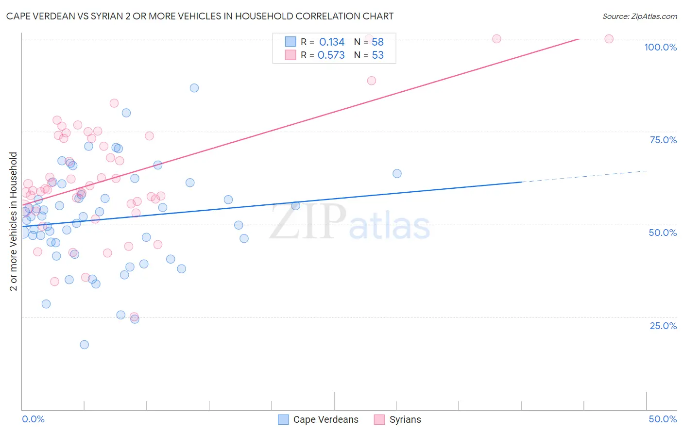 Cape Verdean vs Syrian 2 or more Vehicles in Household