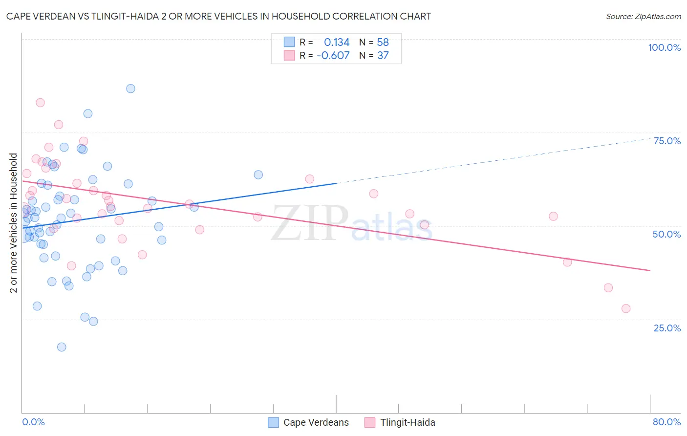 Cape Verdean vs Tlingit-Haida 2 or more Vehicles in Household