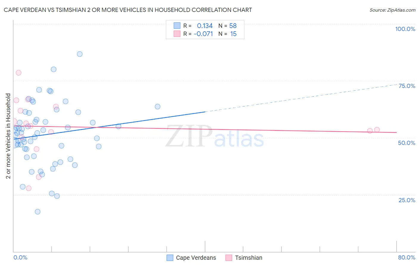 Cape Verdean vs Tsimshian 2 or more Vehicles in Household