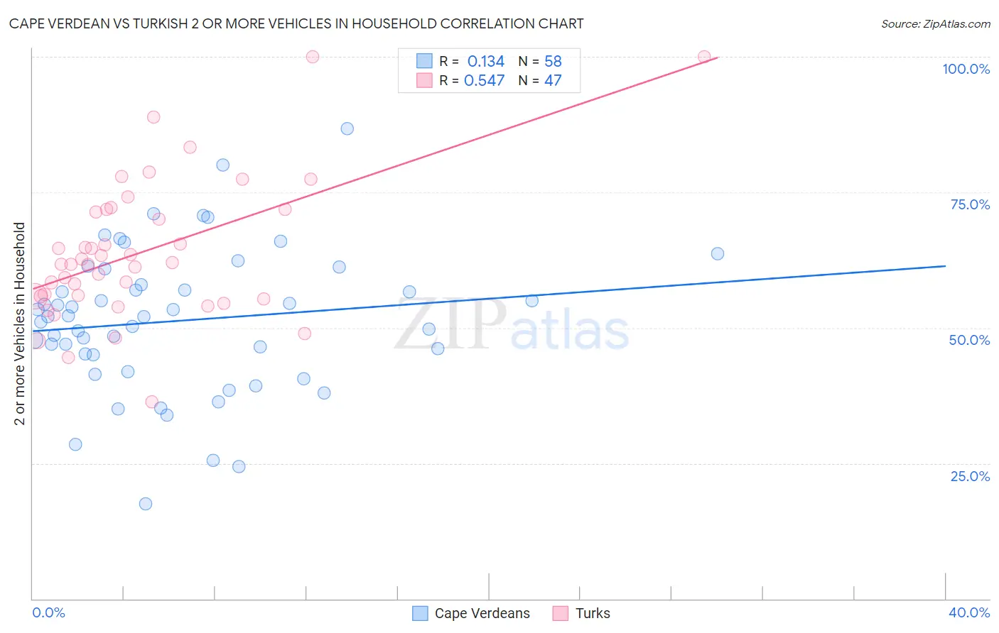 Cape Verdean vs Turkish 2 or more Vehicles in Household