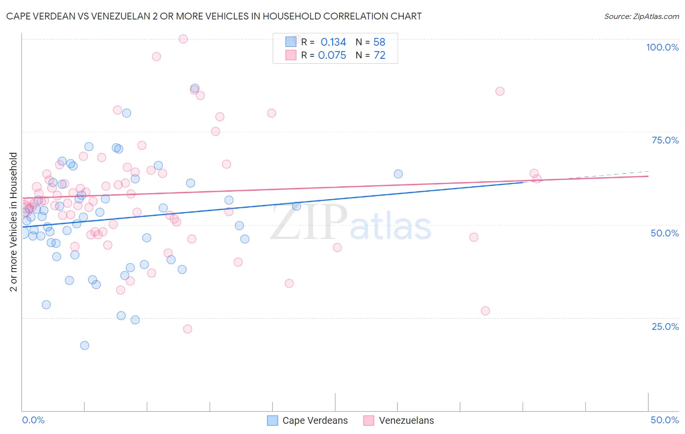 Cape Verdean vs Venezuelan 2 or more Vehicles in Household
