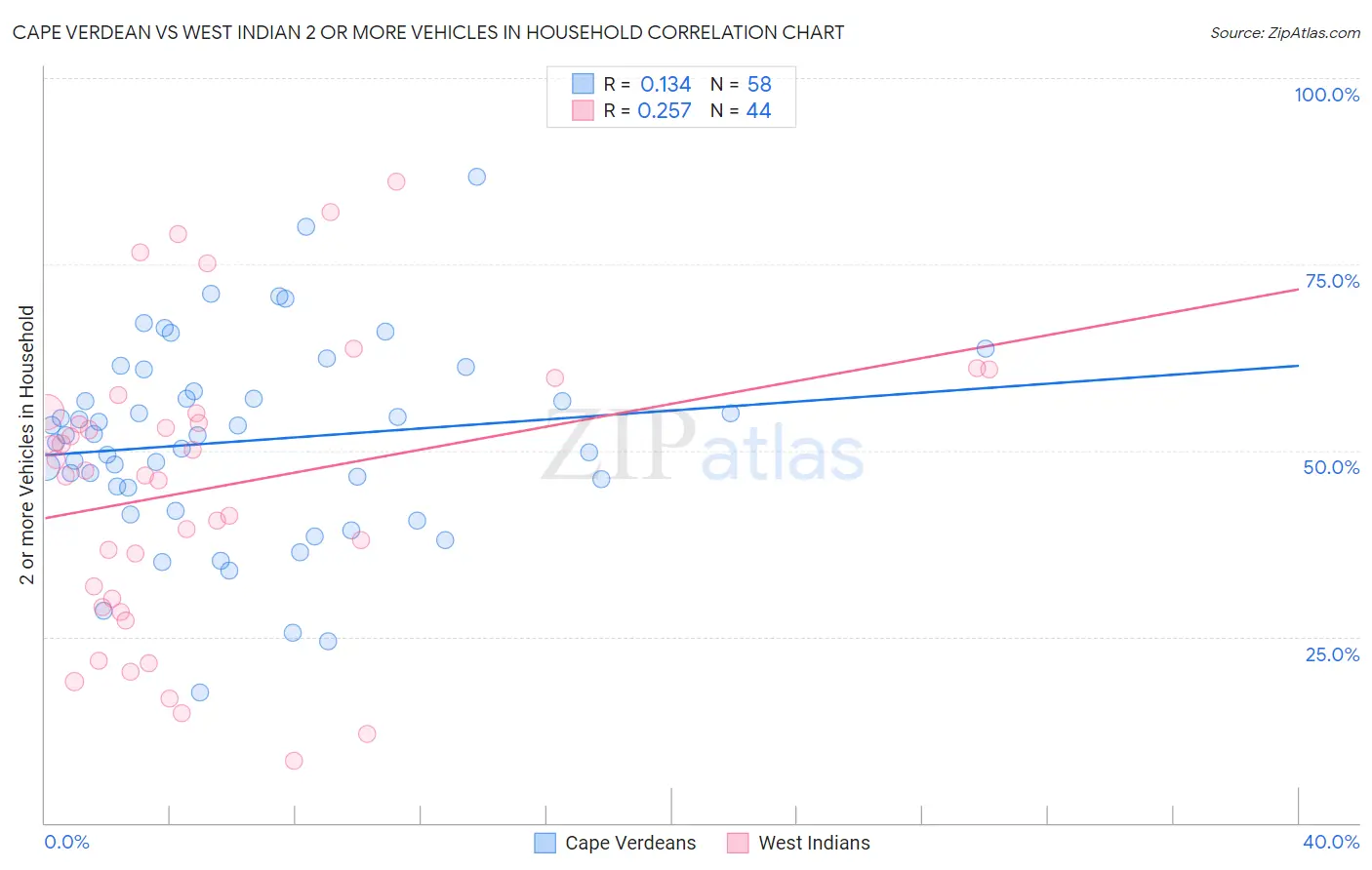 Cape Verdean vs West Indian 2 or more Vehicles in Household