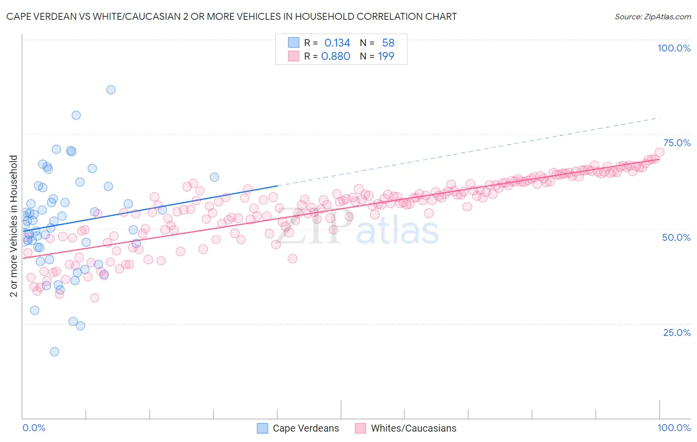 Cape Verdean vs White/Caucasian 2 or more Vehicles in Household