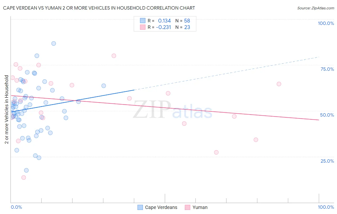 Cape Verdean vs Yuman 2 or more Vehicles in Household
