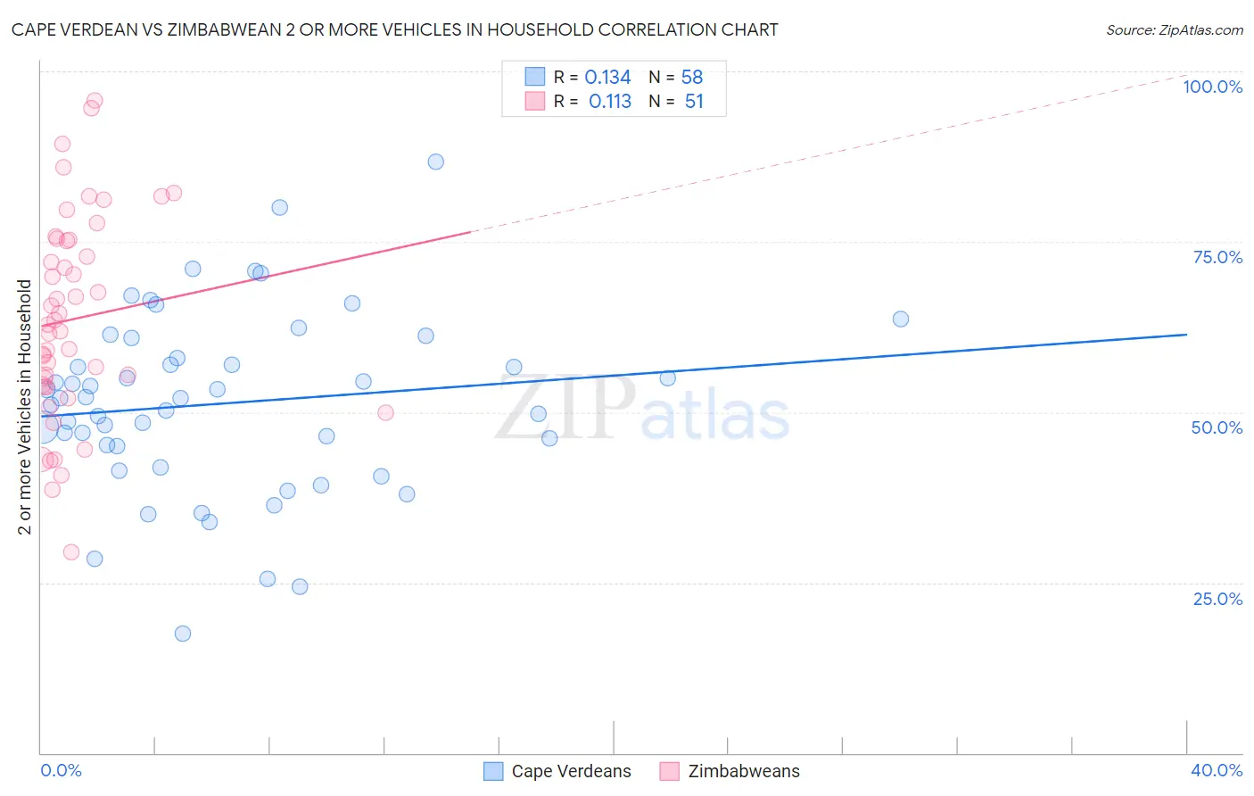 Cape Verdean vs Zimbabwean 2 or more Vehicles in Household