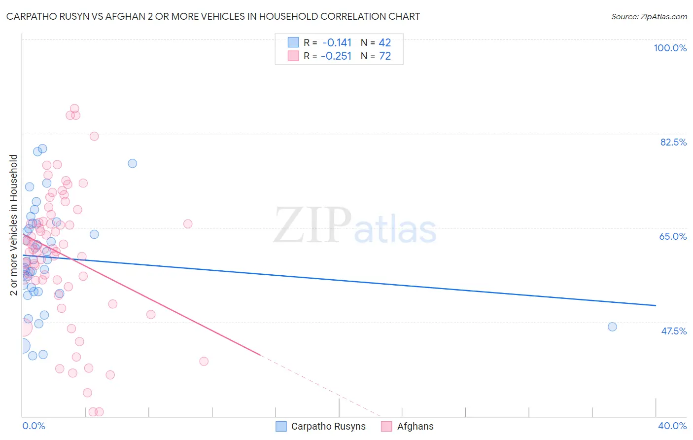 Carpatho Rusyn vs Afghan 2 or more Vehicles in Household