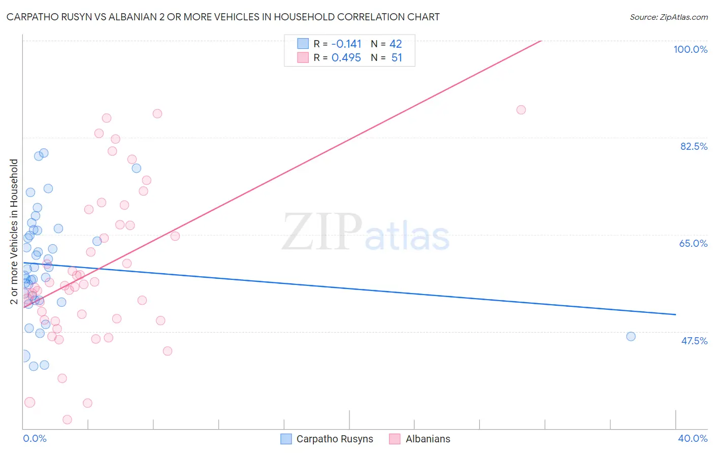 Carpatho Rusyn vs Albanian 2 or more Vehicles in Household