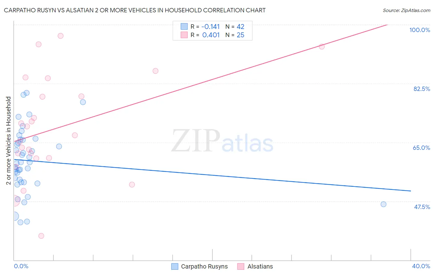 Carpatho Rusyn vs Alsatian 2 or more Vehicles in Household