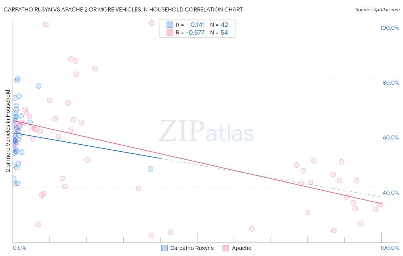 Carpatho Rusyn vs Apache 2 or more Vehicles in Household