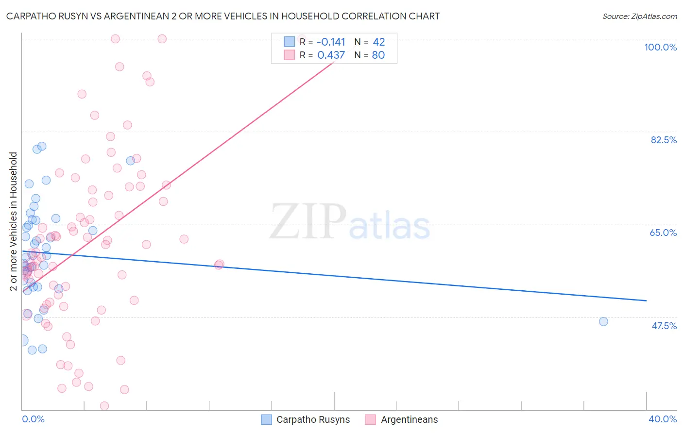 Carpatho Rusyn vs Argentinean 2 or more Vehicles in Household
