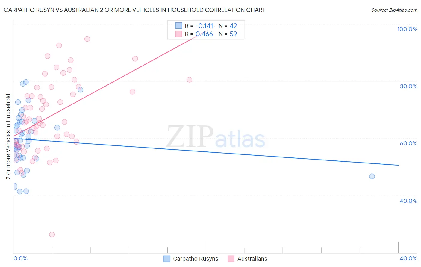 Carpatho Rusyn vs Australian 2 or more Vehicles in Household