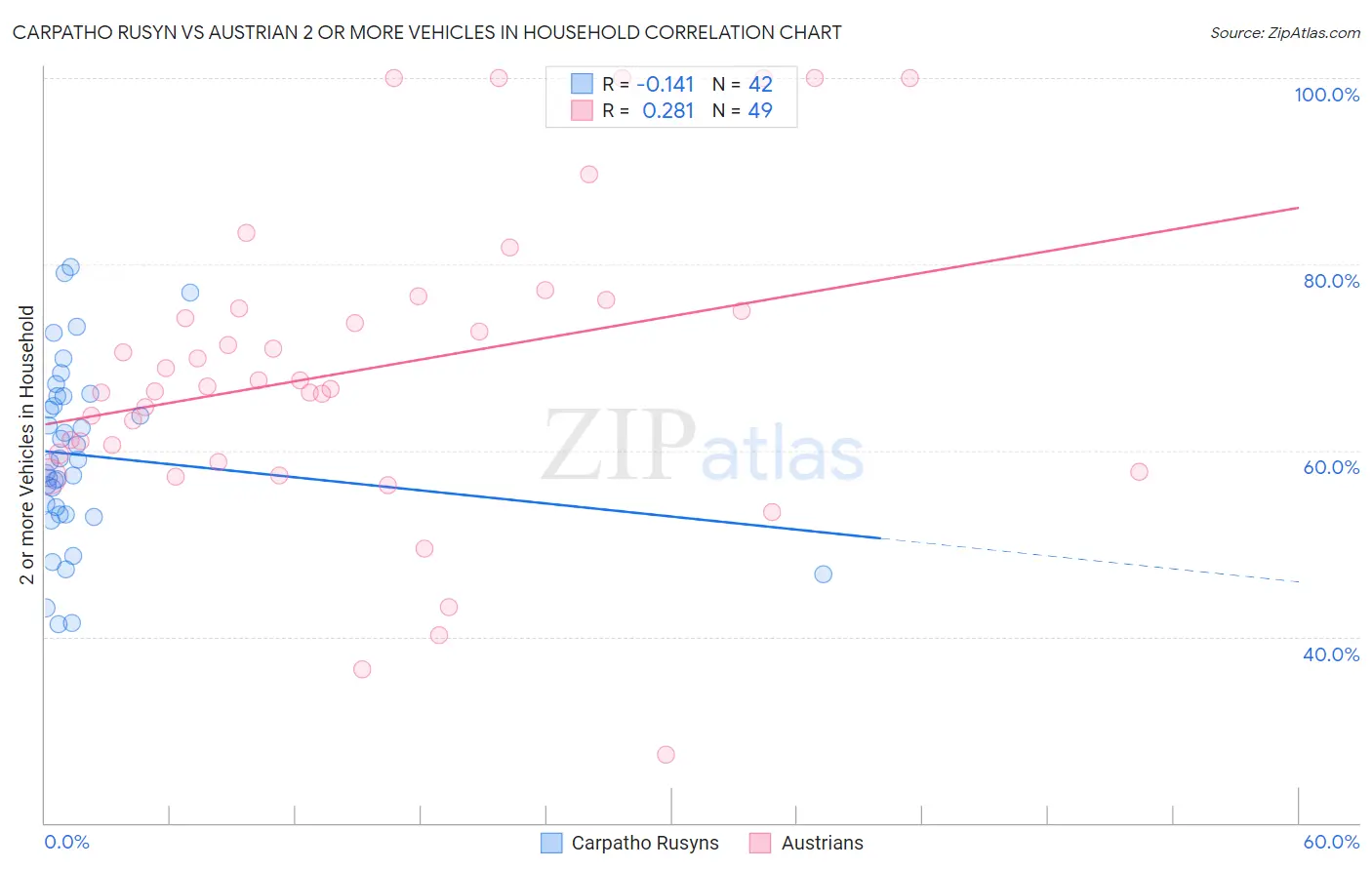 Carpatho Rusyn vs Austrian 2 or more Vehicles in Household