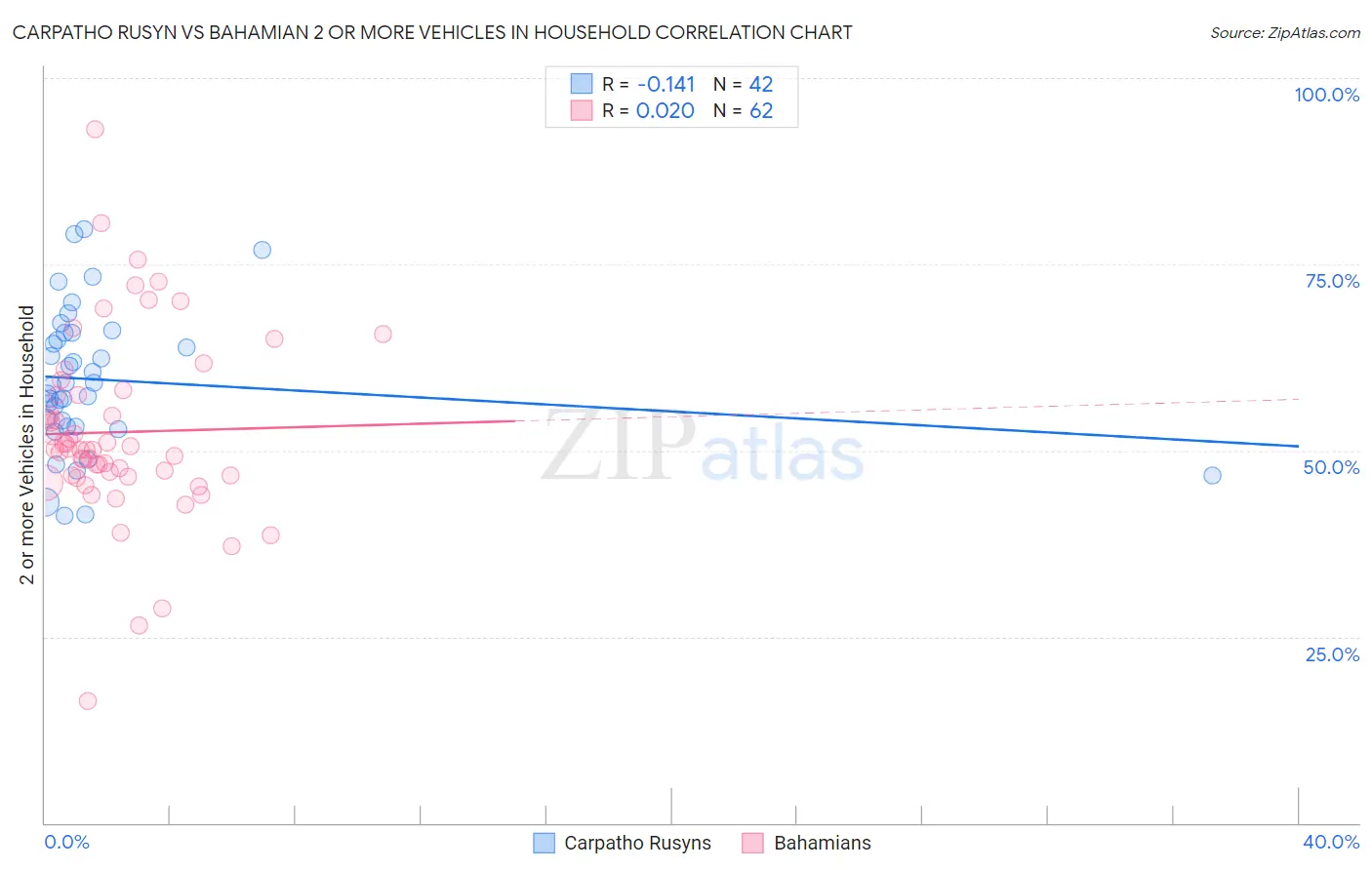 Carpatho Rusyn vs Bahamian 2 or more Vehicles in Household