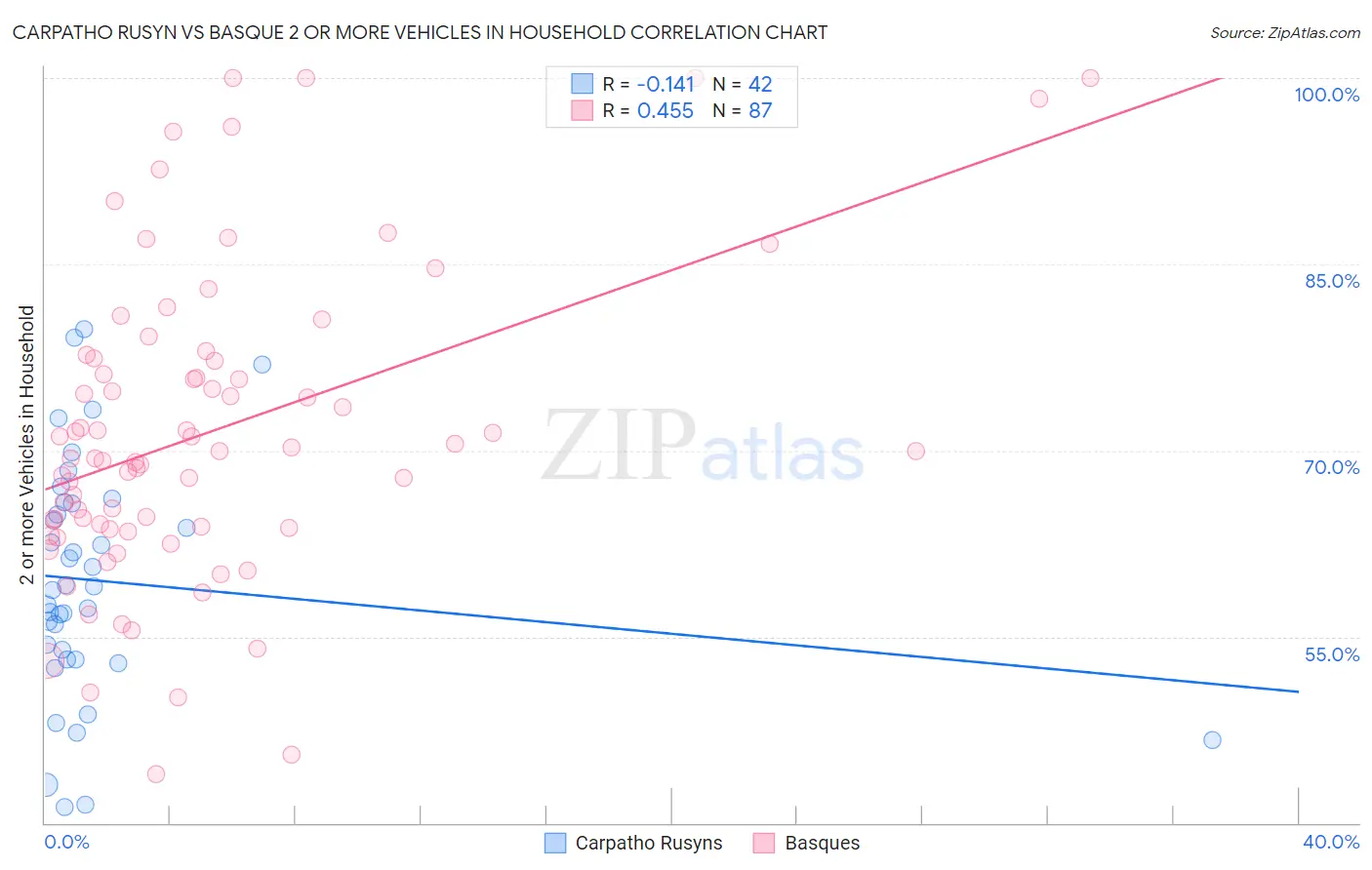 Carpatho Rusyn vs Basque 2 or more Vehicles in Household