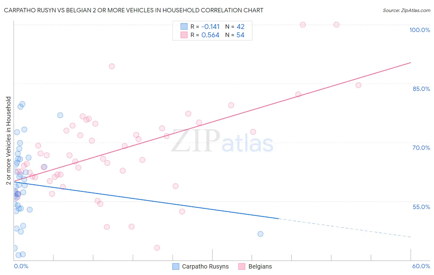 Carpatho Rusyn vs Belgian 2 or more Vehicles in Household