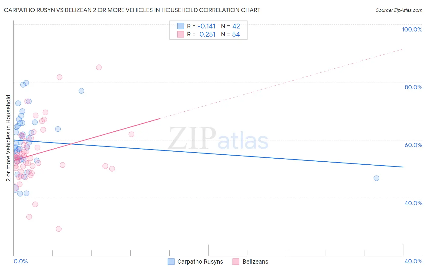 Carpatho Rusyn vs Belizean 2 or more Vehicles in Household