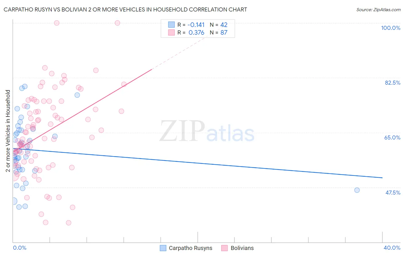 Carpatho Rusyn vs Bolivian 2 or more Vehicles in Household