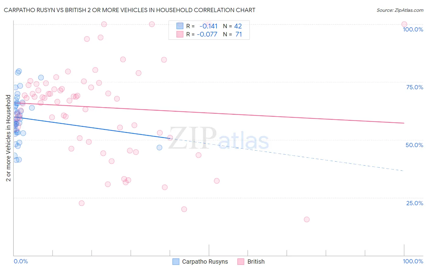 Carpatho Rusyn vs British 2 or more Vehicles in Household