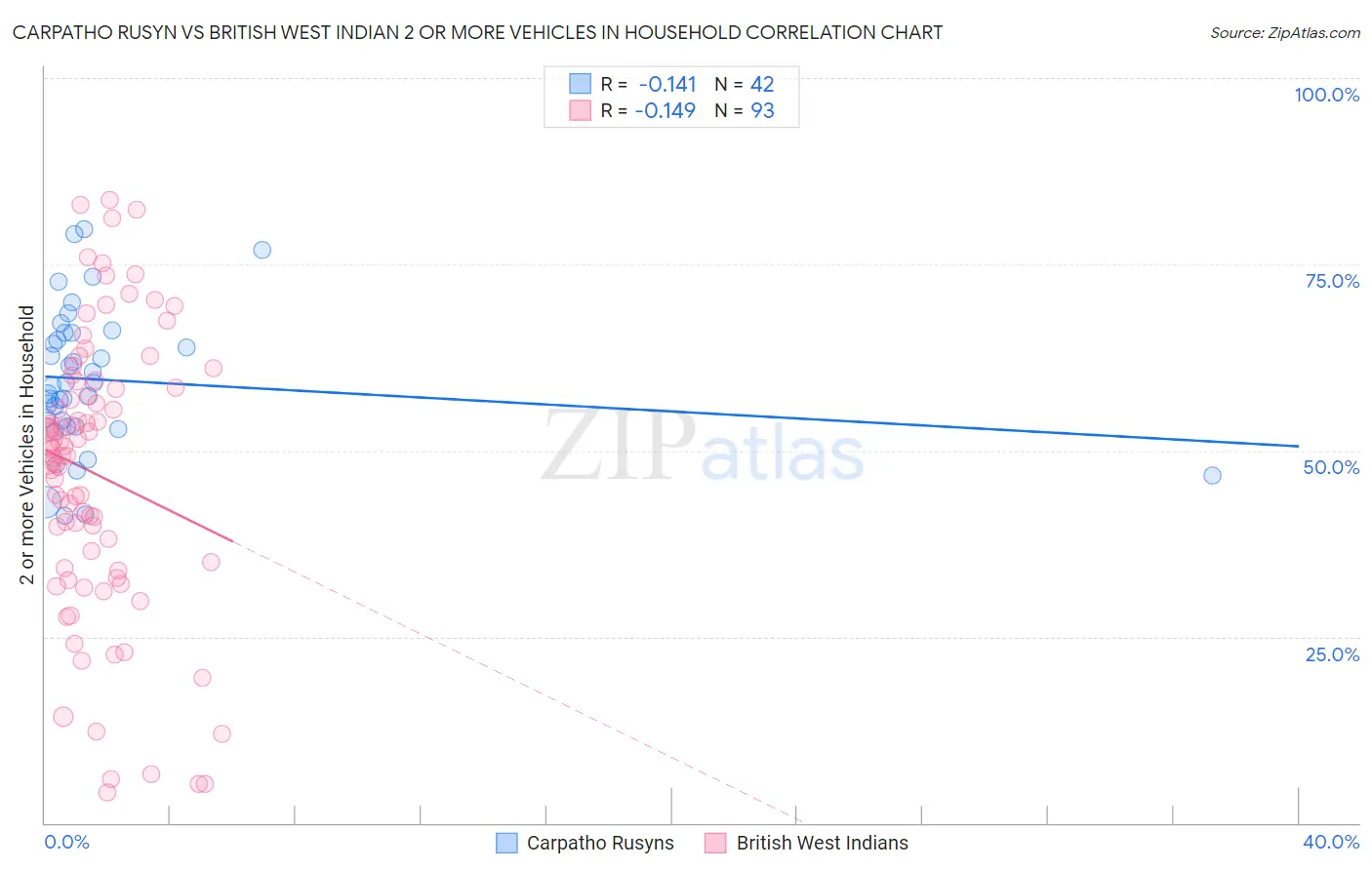 Carpatho Rusyn vs British West Indian 2 or more Vehicles in Household