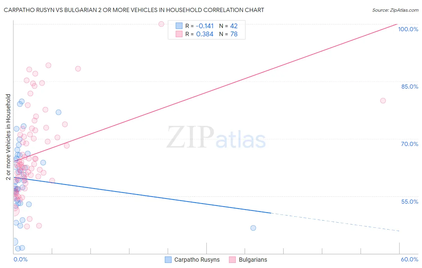 Carpatho Rusyn vs Bulgarian 2 or more Vehicles in Household
