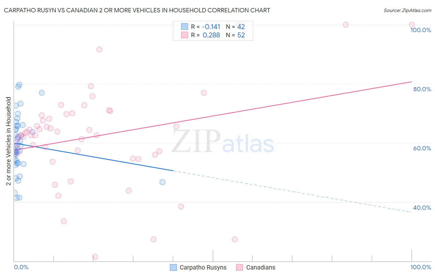 Carpatho Rusyn vs Canadian 2 or more Vehicles in Household