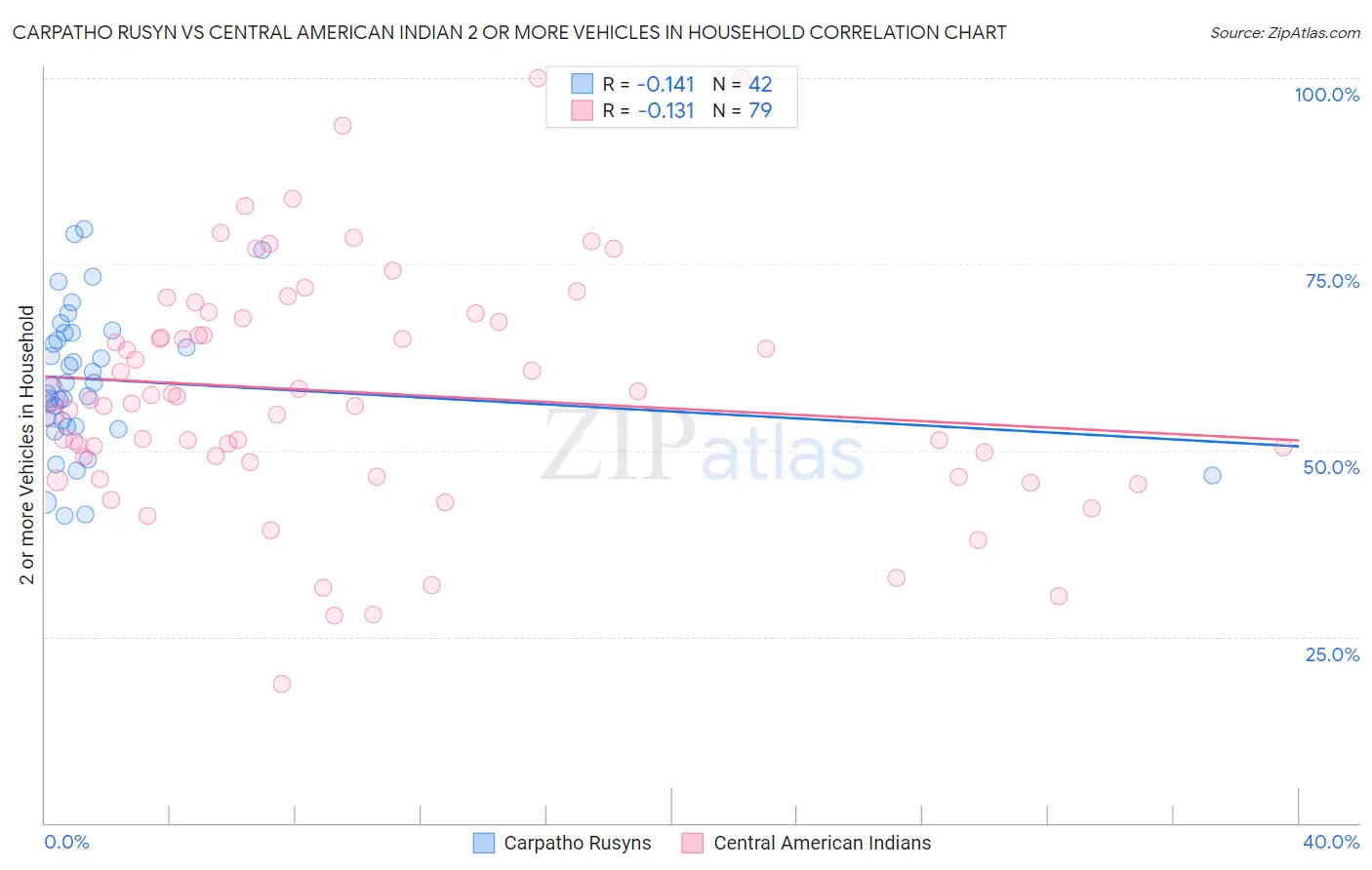 Carpatho Rusyn vs Central American Indian 2 or more Vehicles in Household