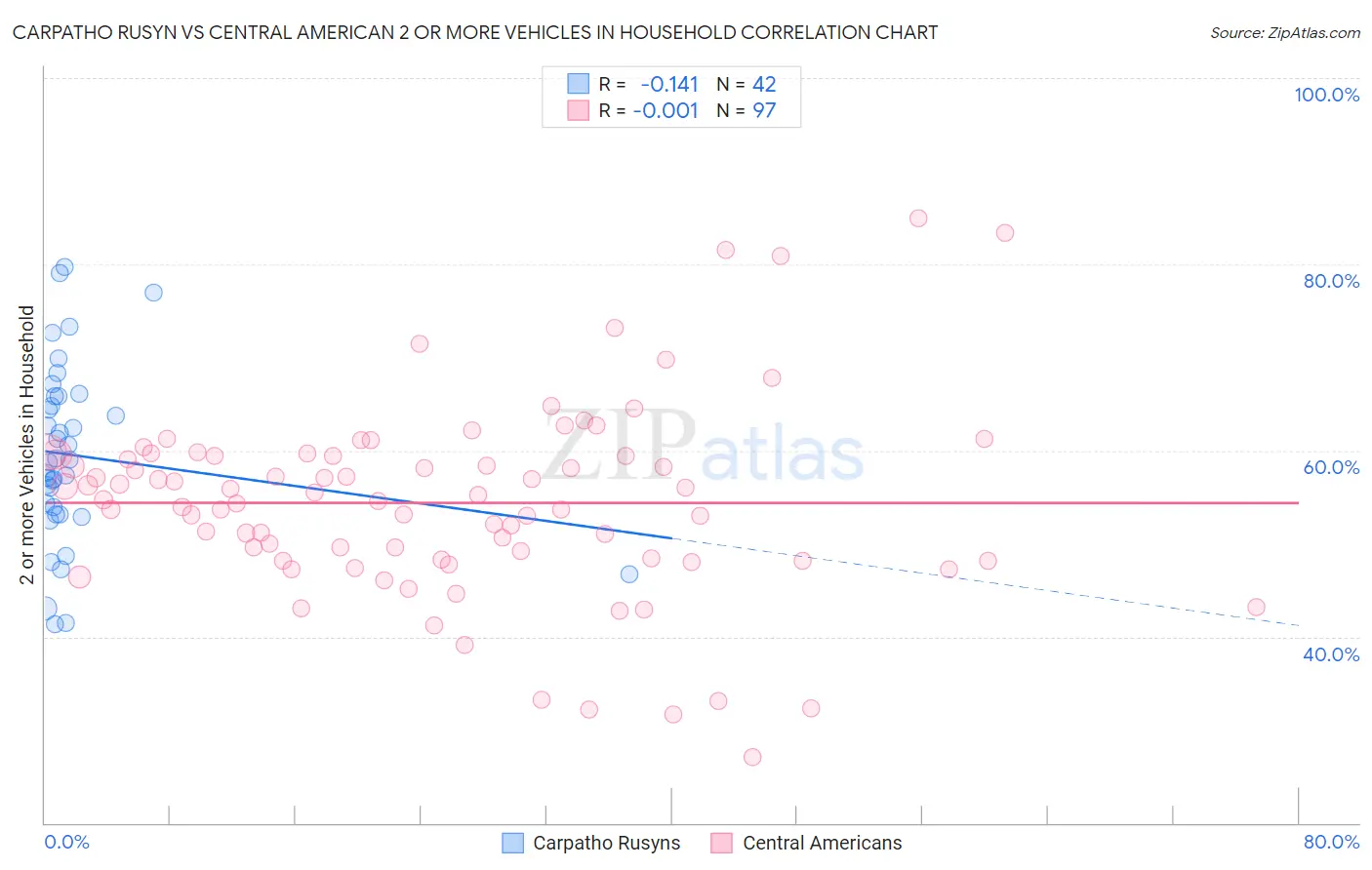 Carpatho Rusyn vs Central American 2 or more Vehicles in Household