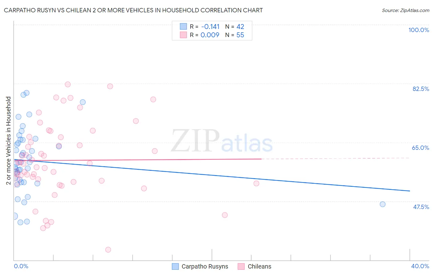 Carpatho Rusyn vs Chilean 2 or more Vehicles in Household