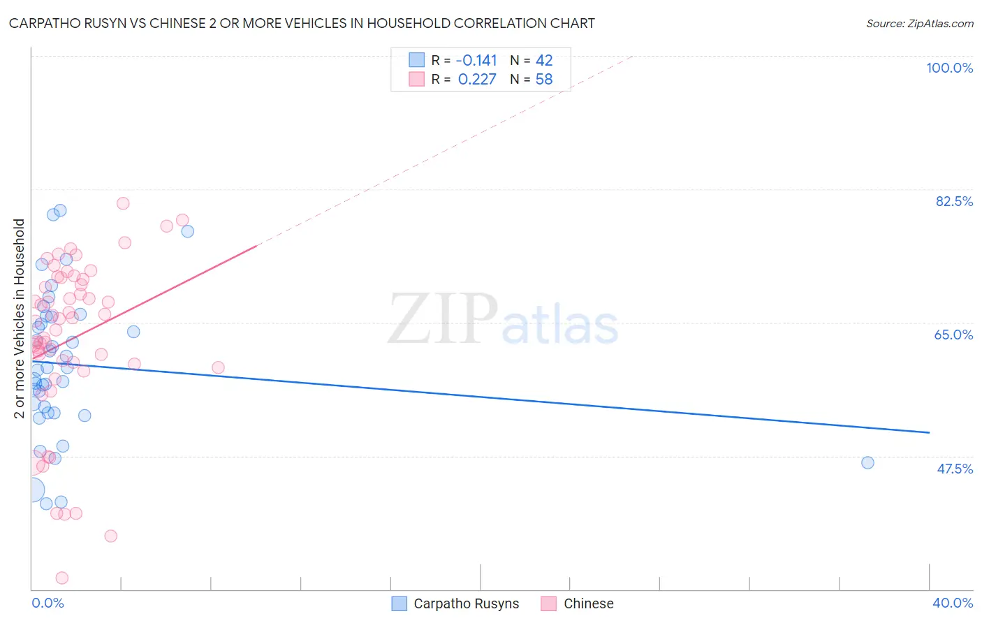 Carpatho Rusyn vs Chinese 2 or more Vehicles in Household