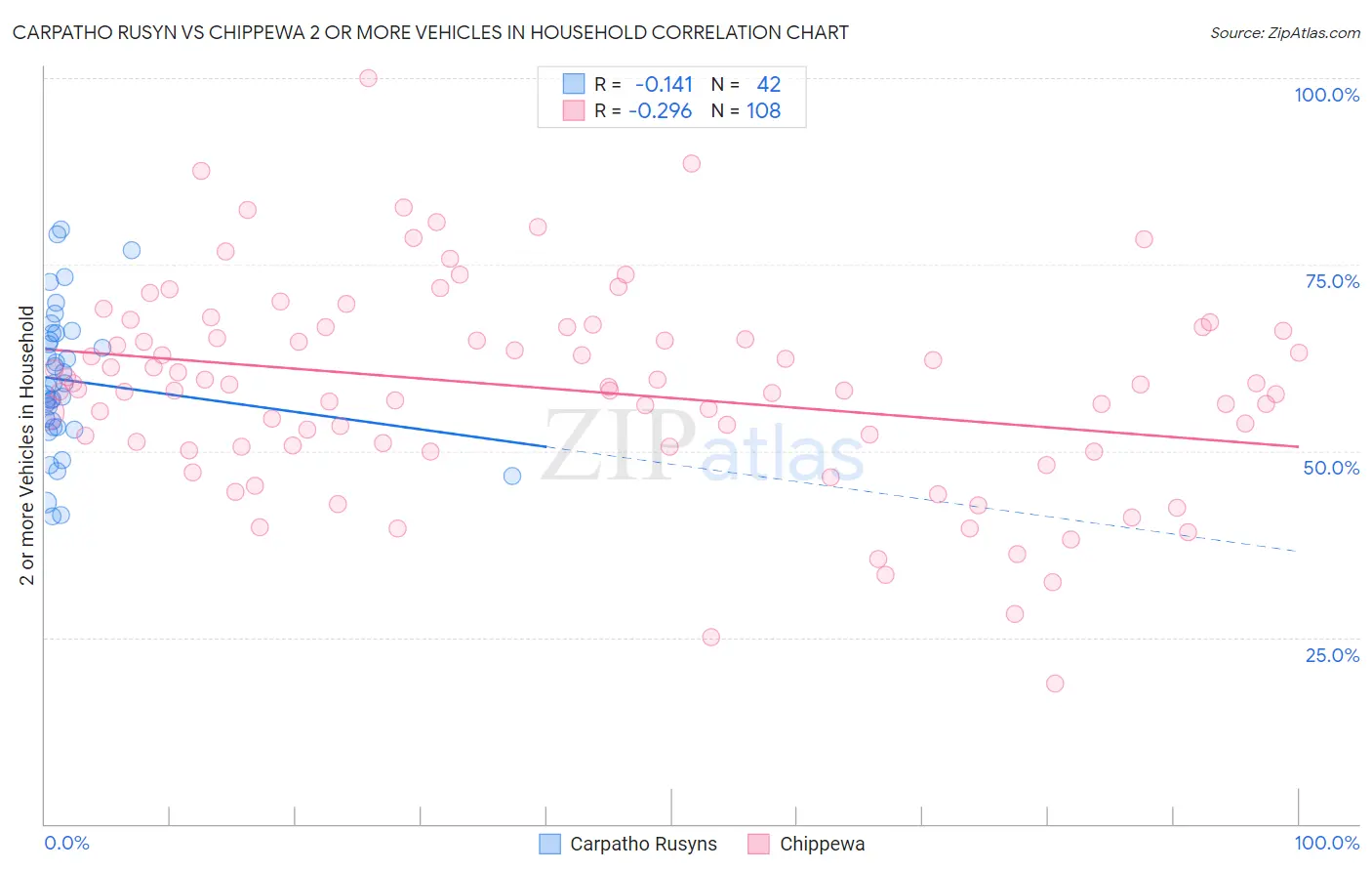 Carpatho Rusyn vs Chippewa 2 or more Vehicles in Household
