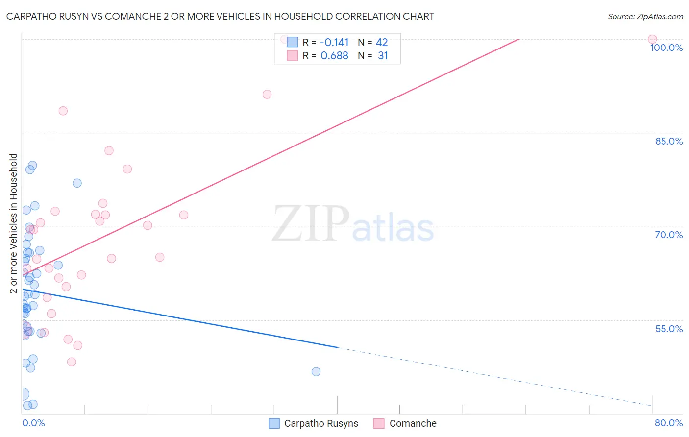 Carpatho Rusyn vs Comanche 2 or more Vehicles in Household