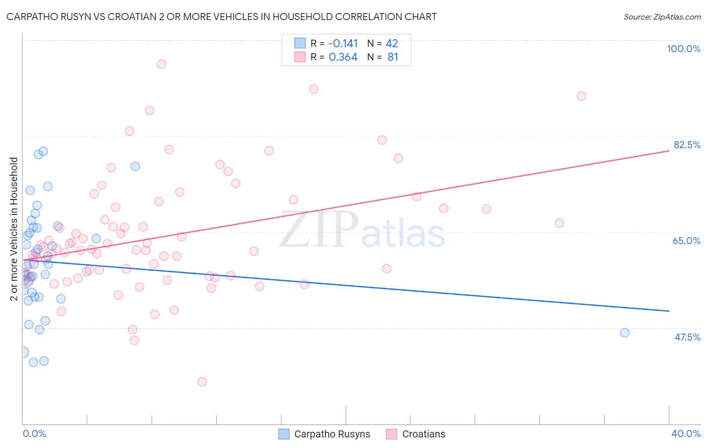 Carpatho Rusyn vs Croatian 2 or more Vehicles in Household