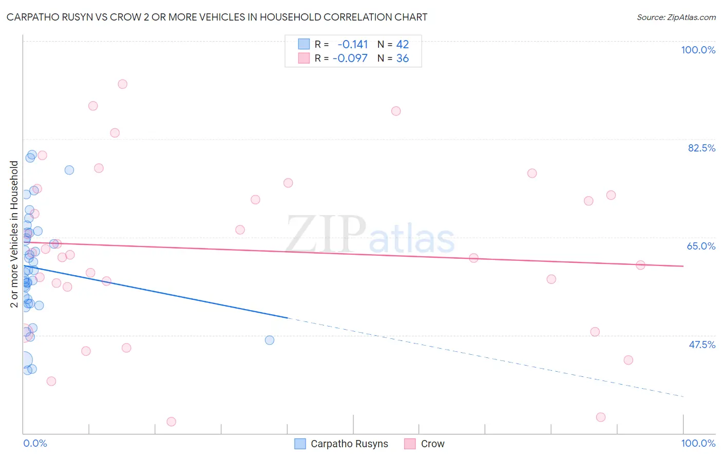 Carpatho Rusyn vs Crow 2 or more Vehicles in Household