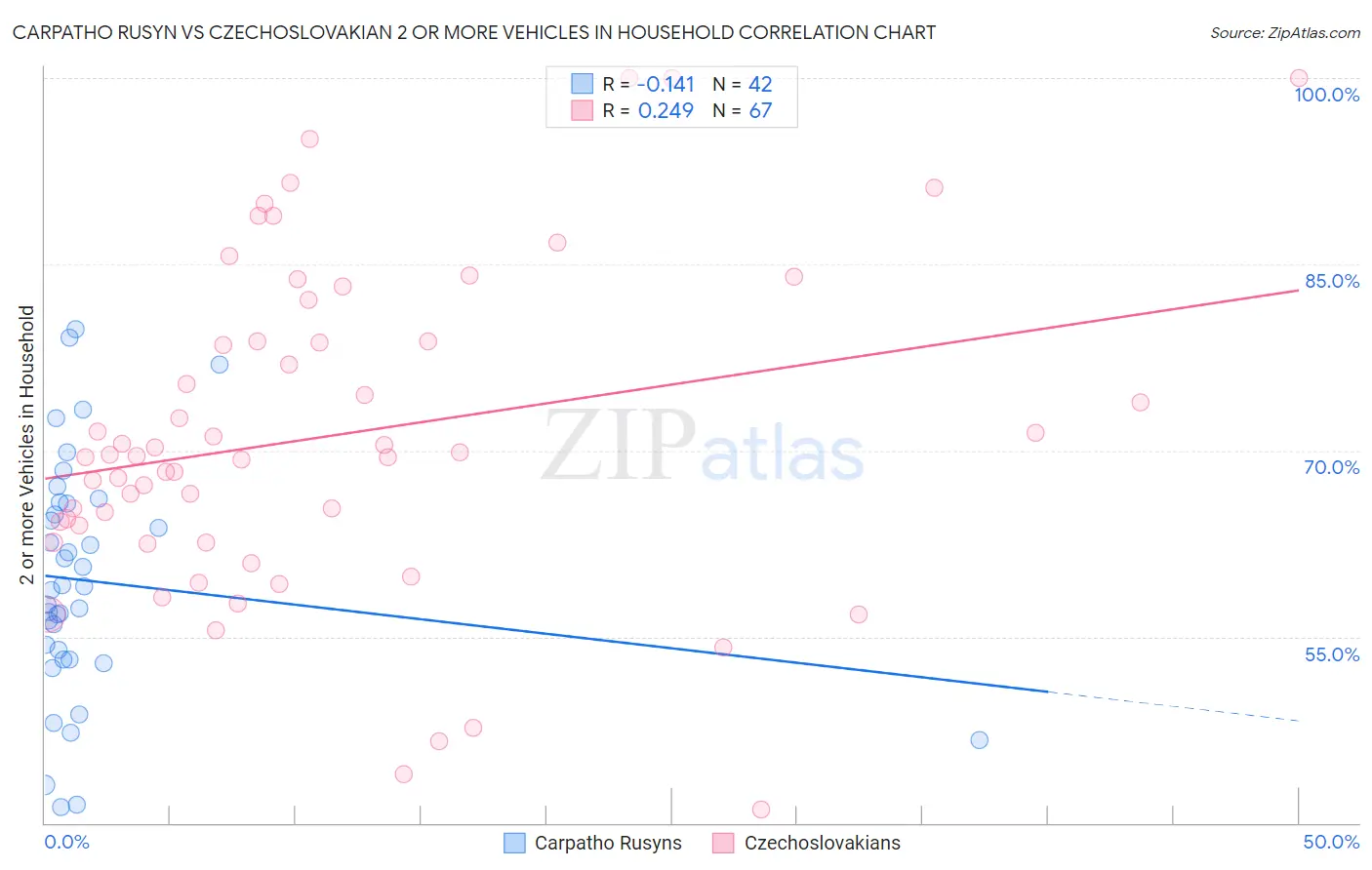 Carpatho Rusyn vs Czechoslovakian 2 or more Vehicles in Household