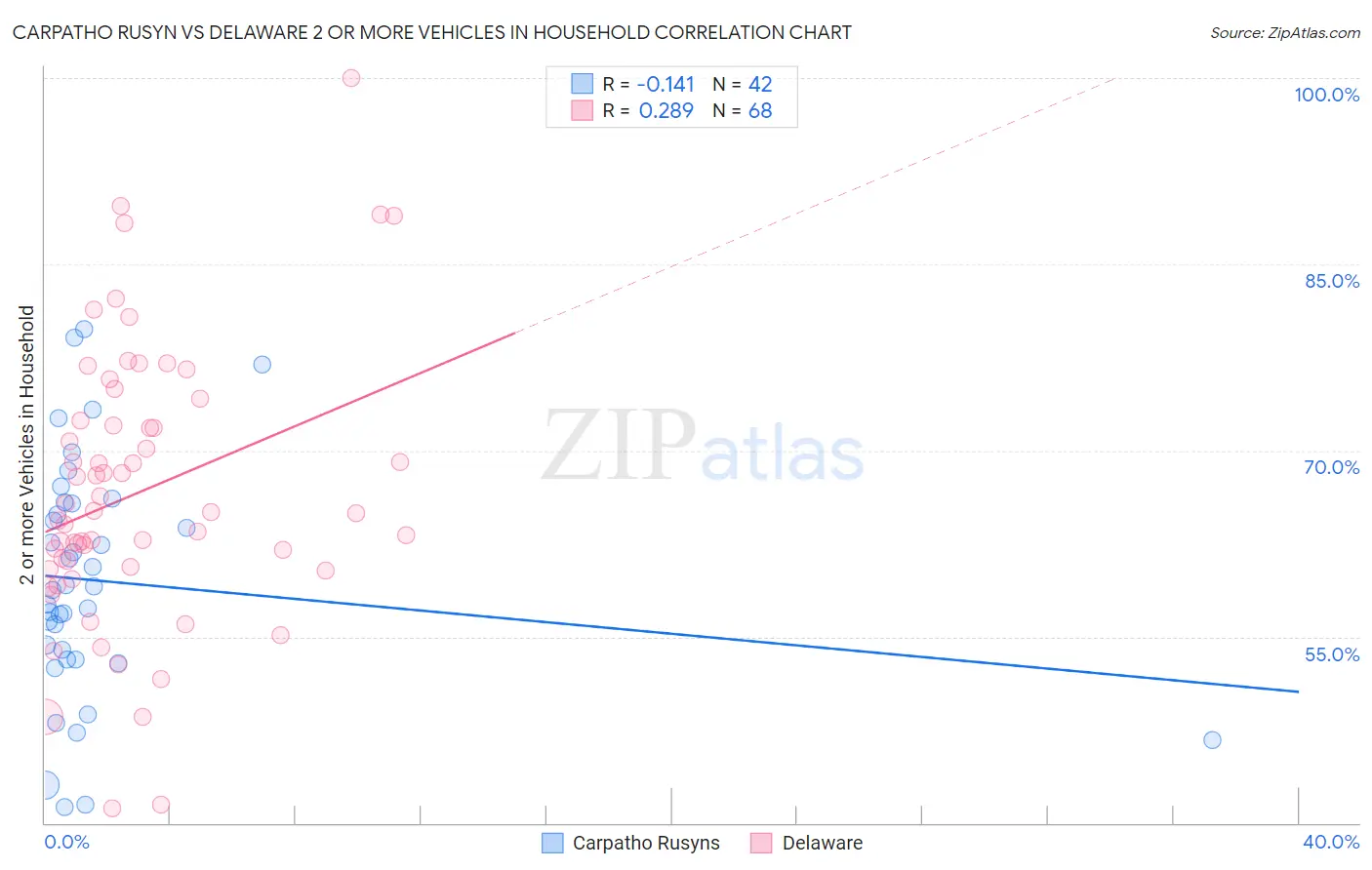 Carpatho Rusyn vs Delaware 2 or more Vehicles in Household