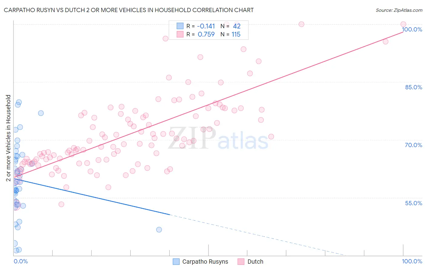 Carpatho Rusyn vs Dutch 2 or more Vehicles in Household
