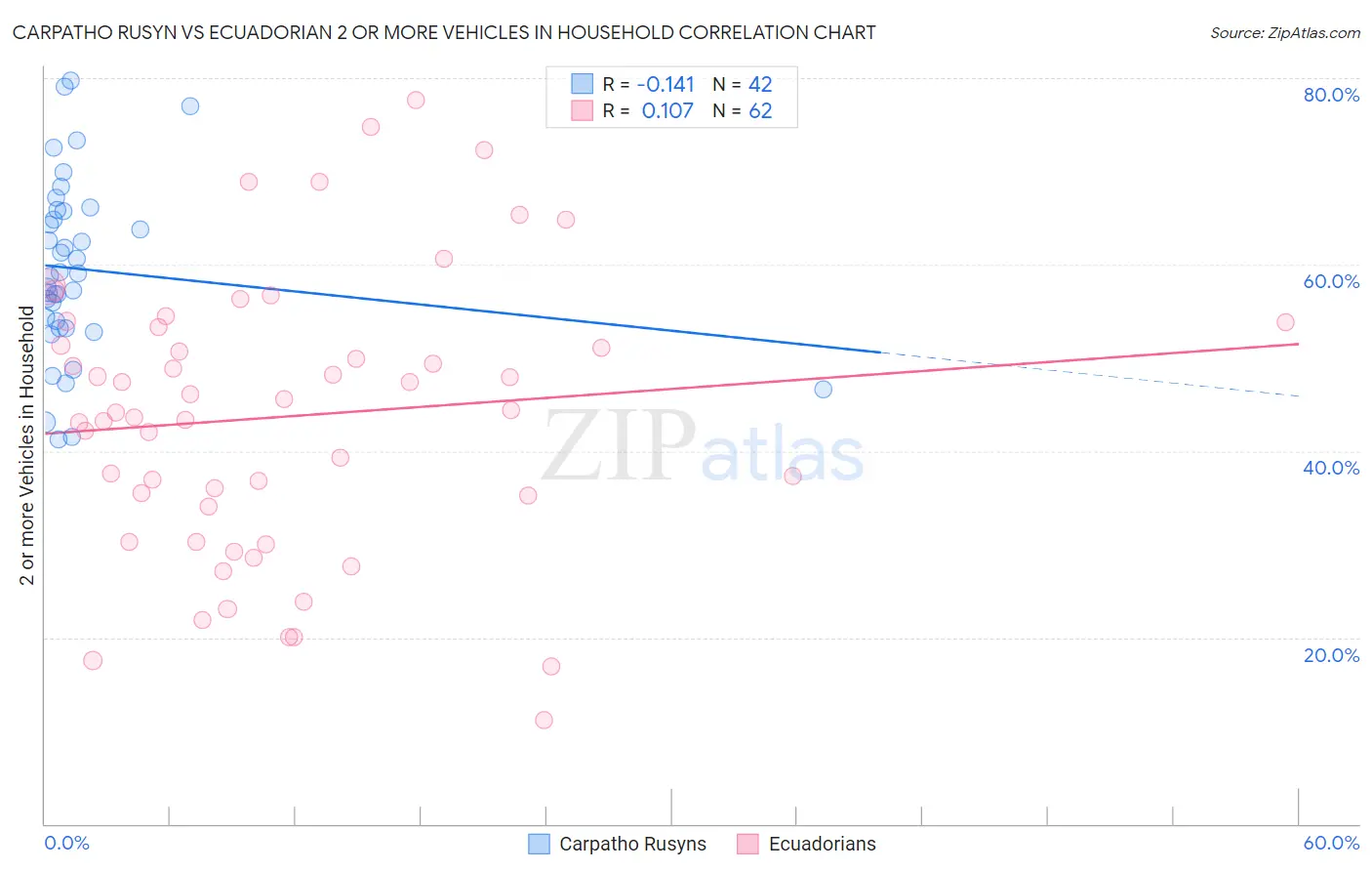 Carpatho Rusyn vs Ecuadorian 2 or more Vehicles in Household